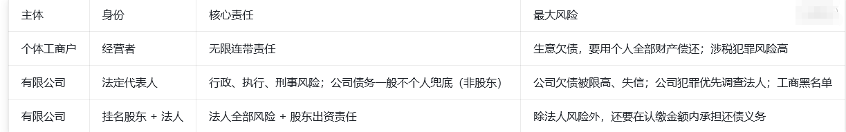 千万不要以为只是挂名，法律责任是直接落在登记人身上，个体工商户和有限公司责任差别巨大，风险完全不一样